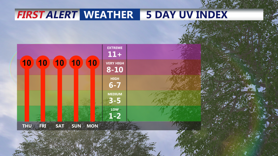 5 DAY UV INDEX