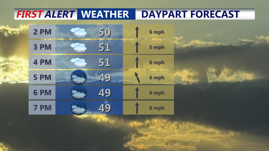 Daypart Forecast