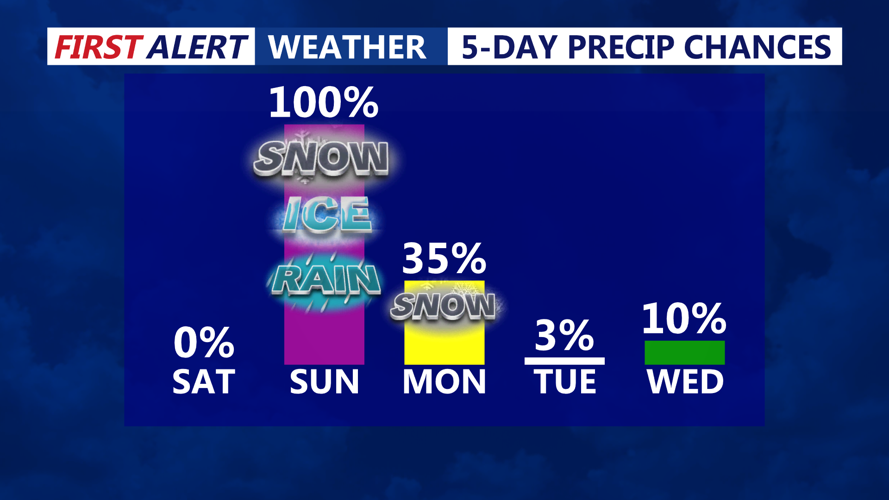 5 DAY PRECIP CHANCES