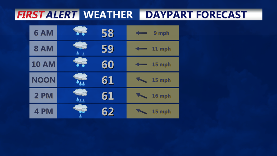 DAYPART FORECAST