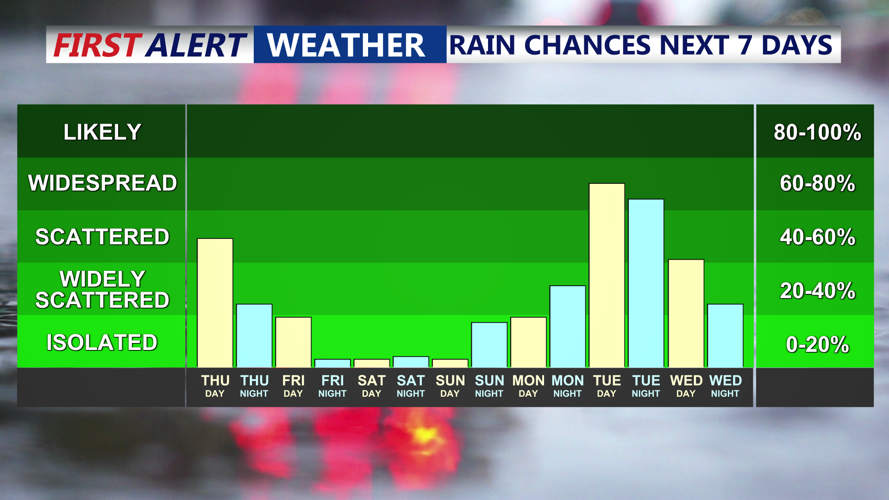 7 Day Rain Chances
