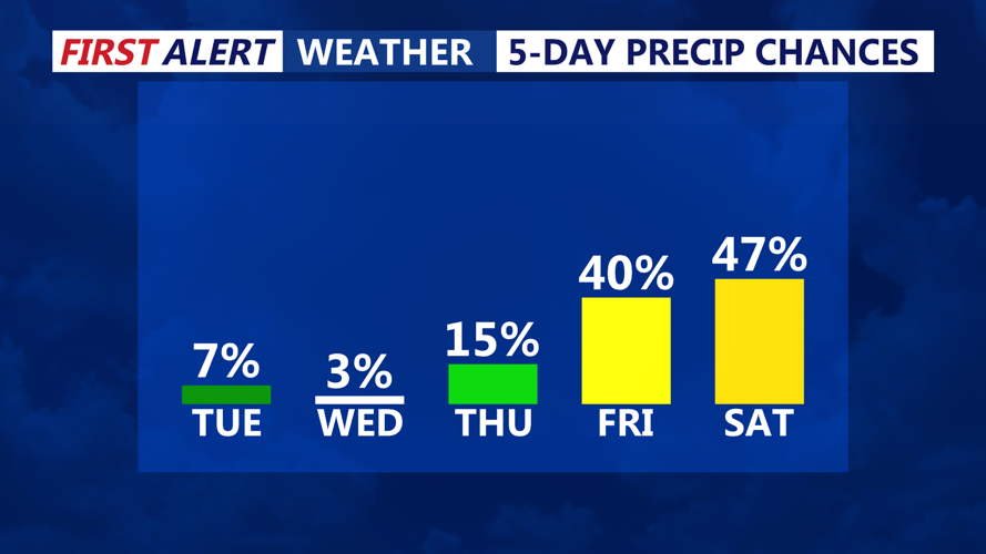 5 DAY PARECIP CHANCES