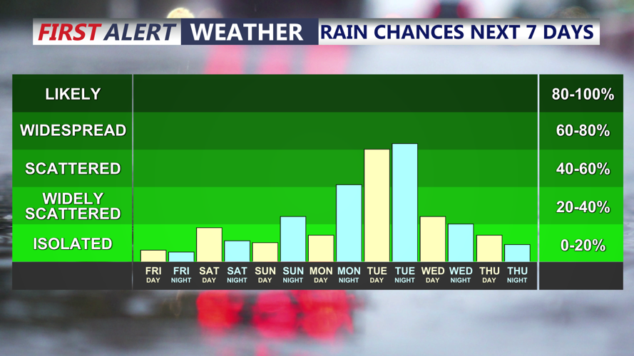 rain chances