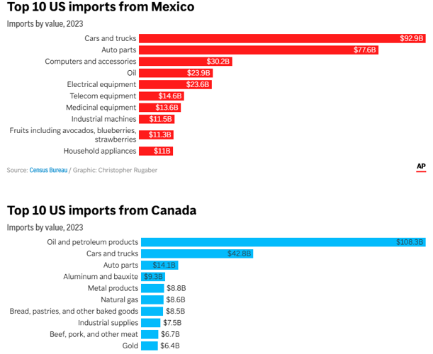 Top 10 U.S. imports from Mexico and Canada