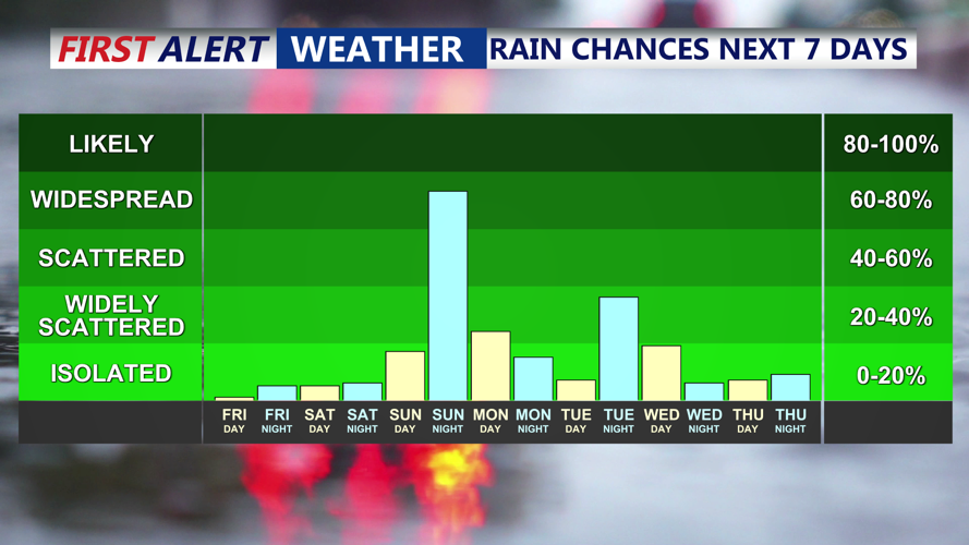 Rain Chances Next 7 Days