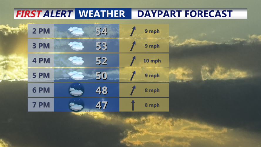 Daypart Forecast