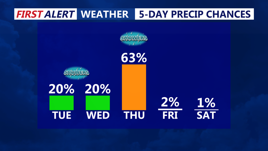 5 DAY PRECIP CHANCES