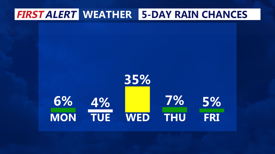 5 DAY RAIN CHANCES