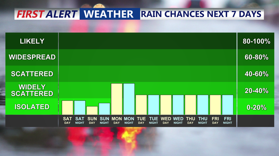 7 Day Rain Chances