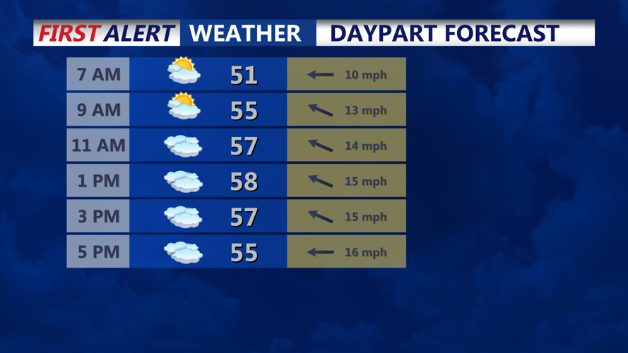 DAYPART FORECAST