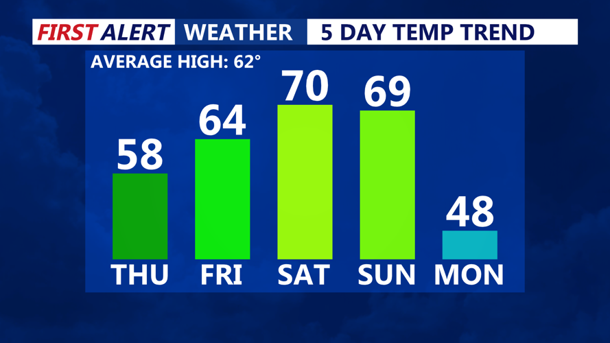 5 Day Temperature Trend
