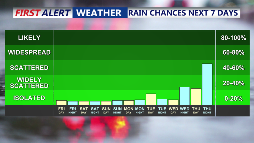 7 Day Rain Chances