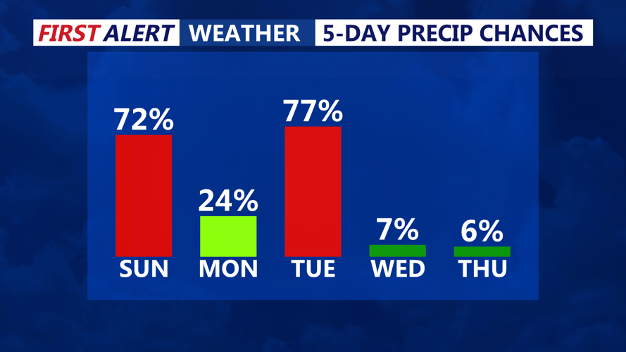5-Day Rain Chances
