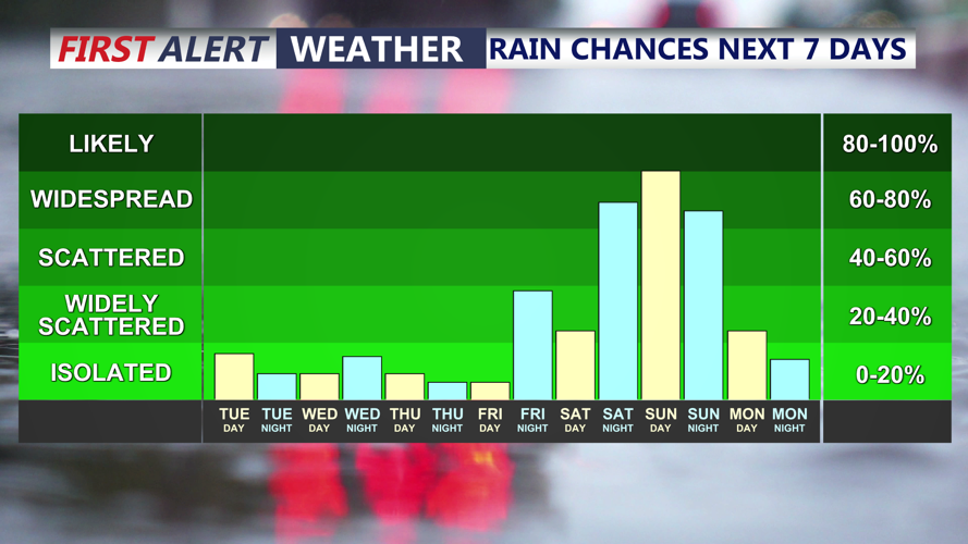 Graphic shows rain chances over the next 7 days.