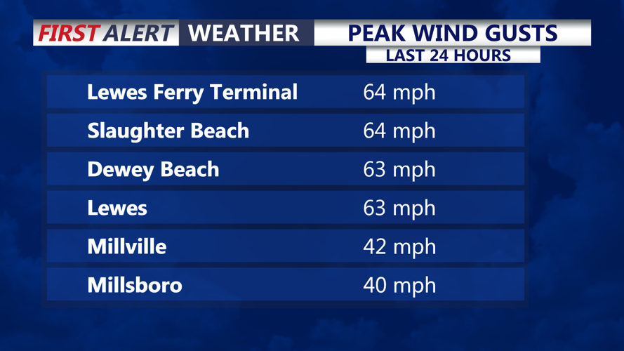 damaging winds