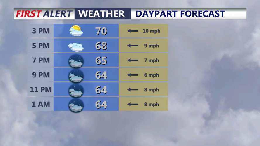 Daypart Forecast