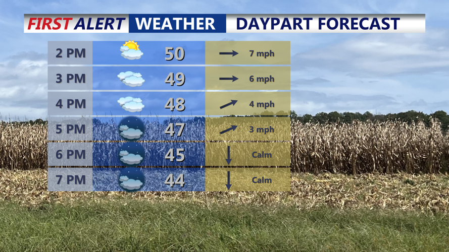 Daypart Forecast