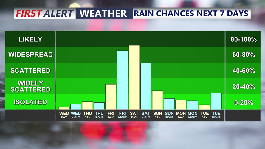 Rain Chances Next 7 Days
