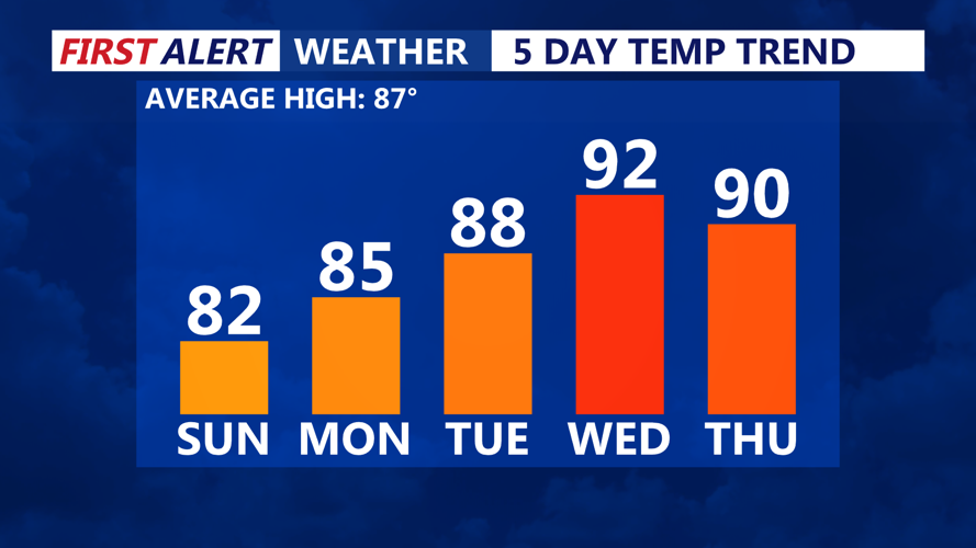 5 Day Temperature Trend
