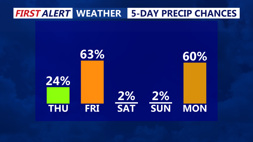 5 DAY PRECIP CHANCES