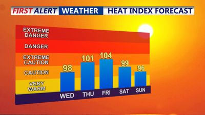 heat index