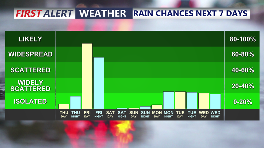 Rain Chances Next 7 Days