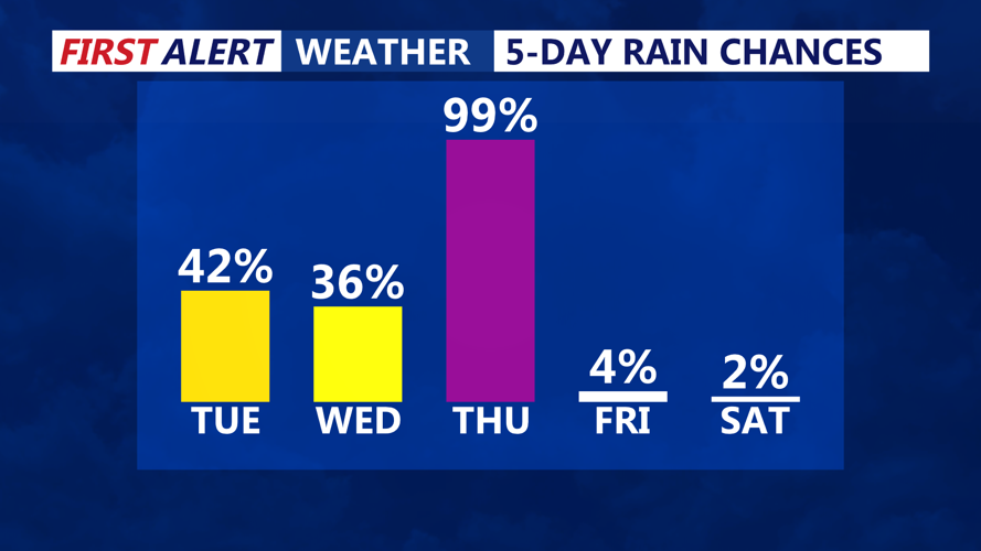 5 DAY RAIN CHANCES