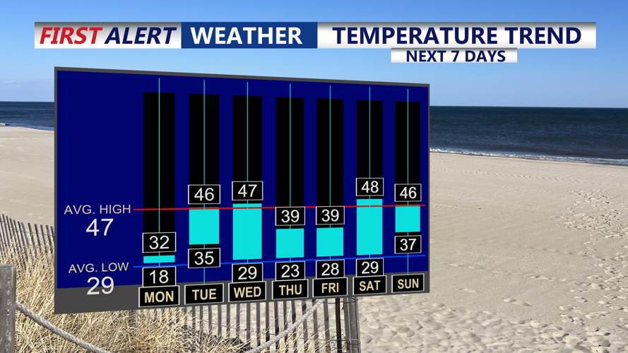 TEMPERATURE TREND NEXT 7 DAYS