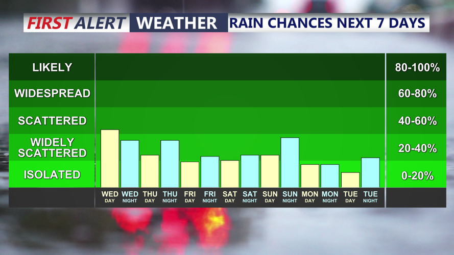 RAIN CHANCES NEXT 7 DAYS