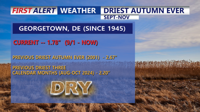 Driest Autumn On Record