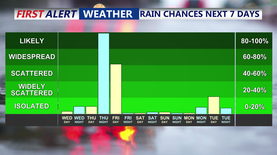 Rain Chances Next 7 Days