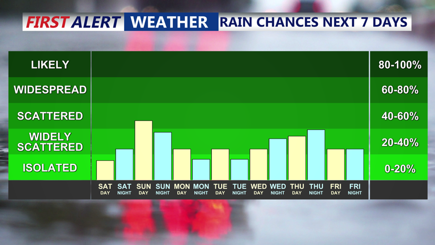7 Day Rain Chances