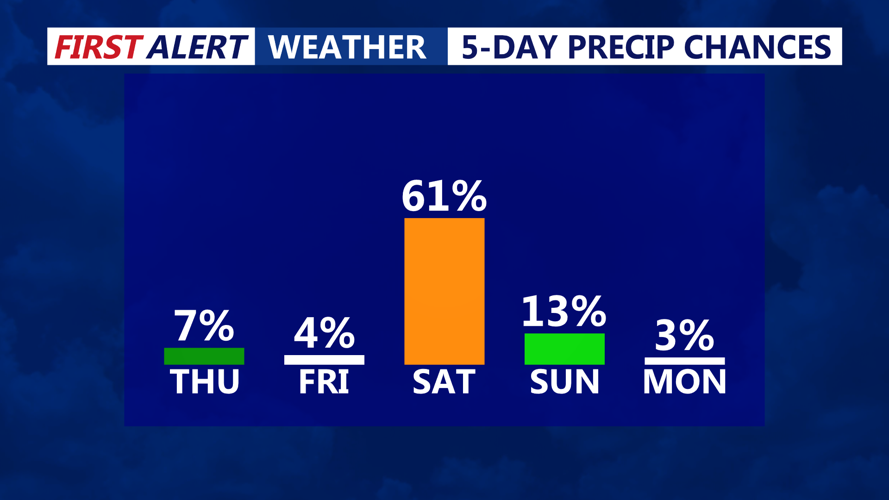 5 Day Precipitation Chances