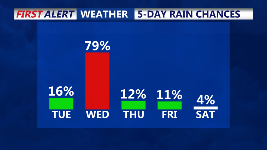 5 DAY RAIN CHANCES