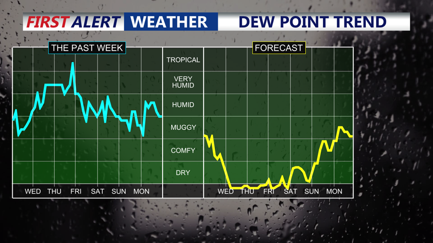 Dew Point Trend