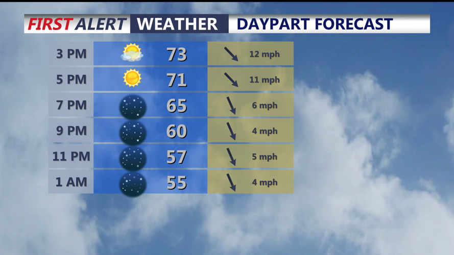 Graphic shows hourly forecast through the overnight. 