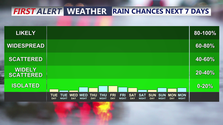 Rain Chance Next 7 Days