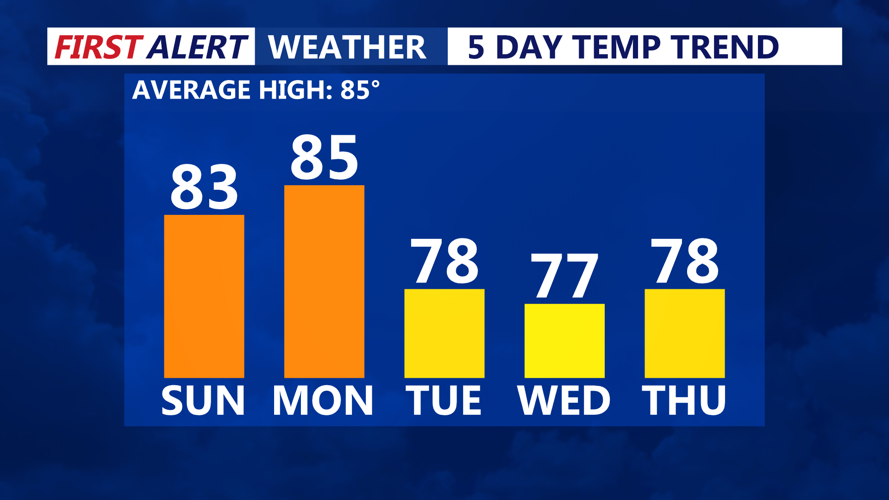 5 Day Temperature Trend