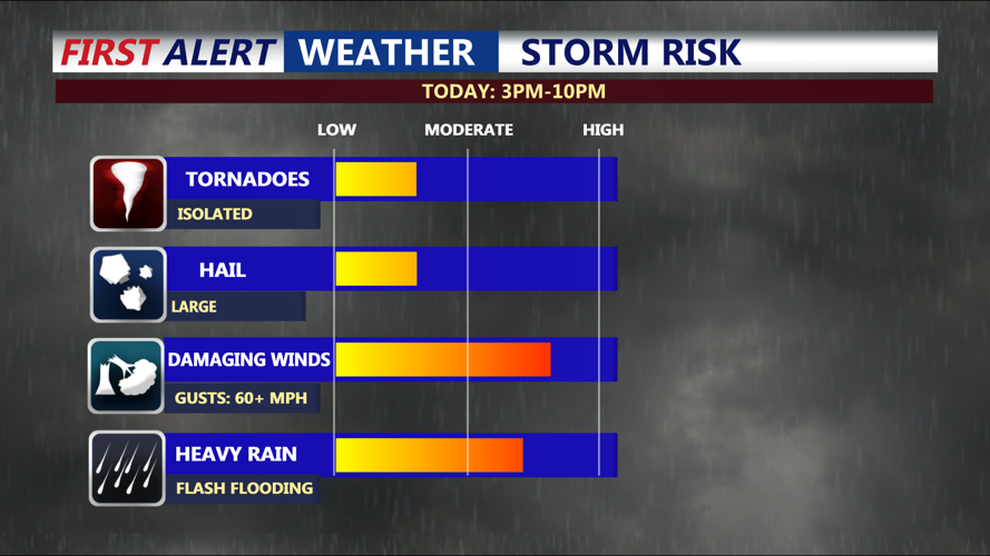 Storm Risk