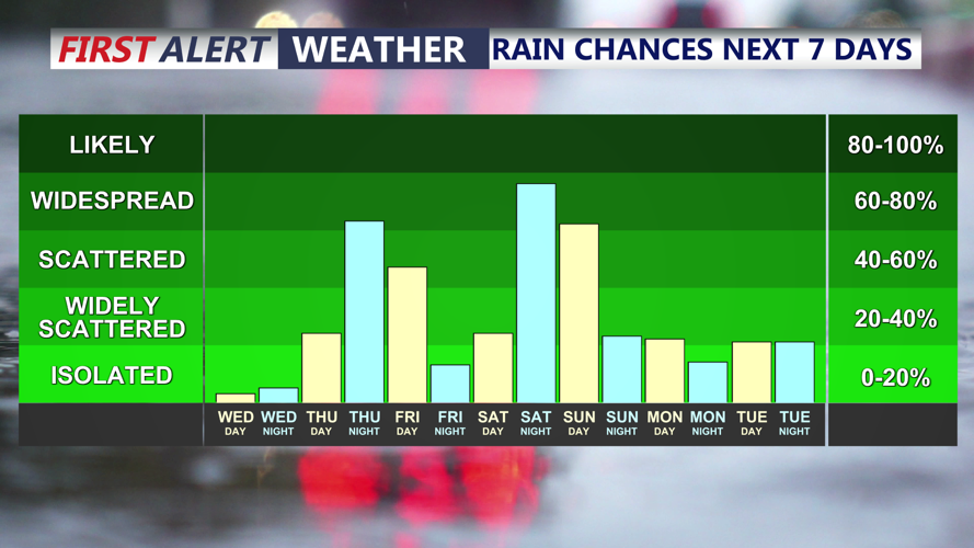 Graph shows rain chances over the next 7 days.
