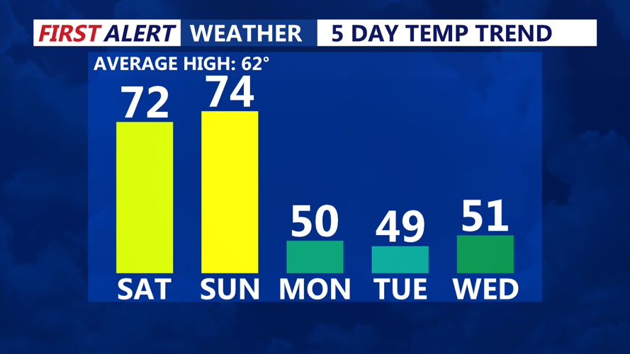 5 DAY TEMPS TREND