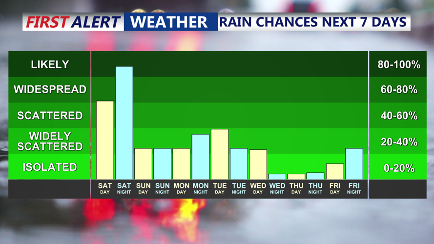 RAIN CHANCES