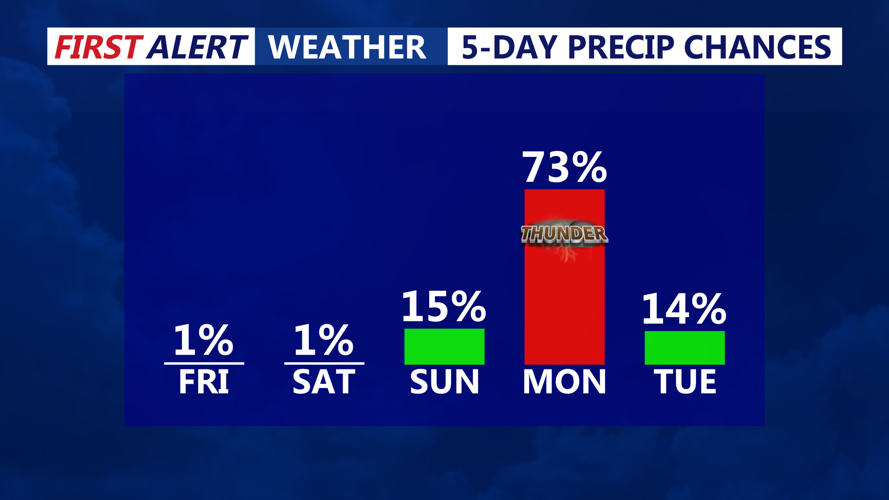 5 DAY PRECIP CHANCES