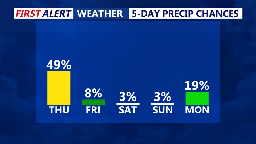 5 DAY PRECIP CHANCES