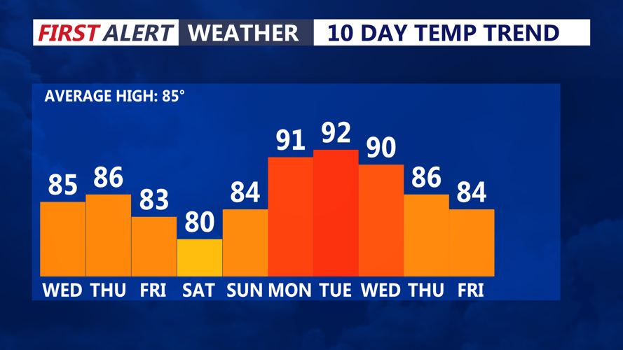 10 DAY TEMP TREND