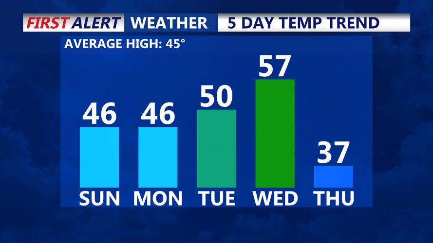 5- Day Temperature Trend