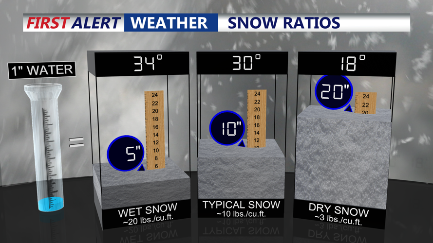 SNOW RATIOS