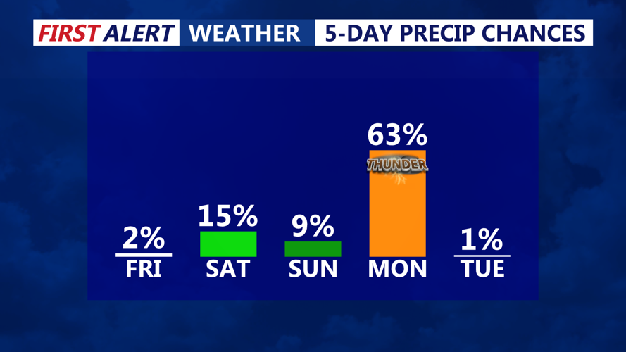 5 DAY PRECIP CHANCES