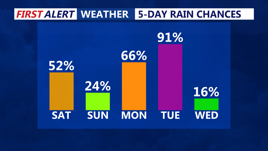 5-Day Rain Chances