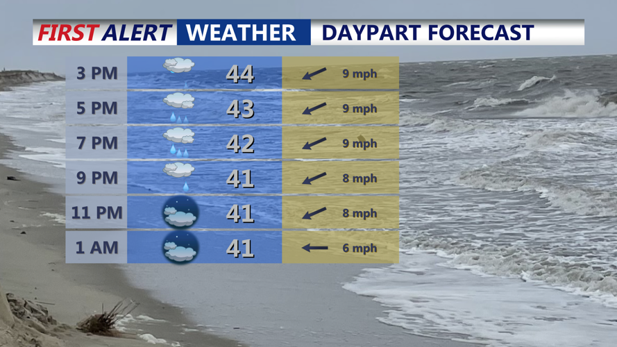 Daypart Forecast